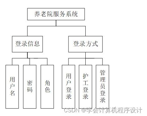 Django框架在養(yǎng)老院服務(wù)系統(tǒng)開(kāi)發(fā)中的應(yīng)用與實(shí)現(xiàn)