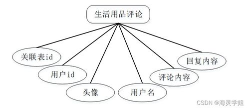 基于SpringBoot的生活用品供應管理系統(tǒng)的設計與實現(xiàn)